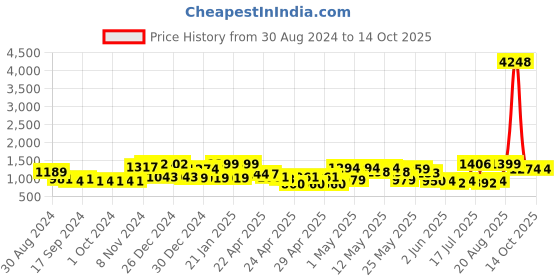 ajio.com random Set of 10 3D Collage Photo Frames random Price History Graph from 30 Aug 2024 to 14 Oct 2025