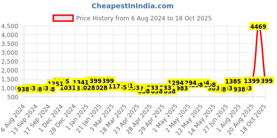 ajio.com random Set of 10 3D Collage Photo Frames random Price History Graph from 6 Aug 2024 to 18 Oct 2025