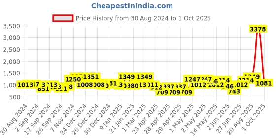 ajio.com random Set of 10 Individual Photo Frames random Price History Graph from 30 Aug 2024 to 1 Oct 2025