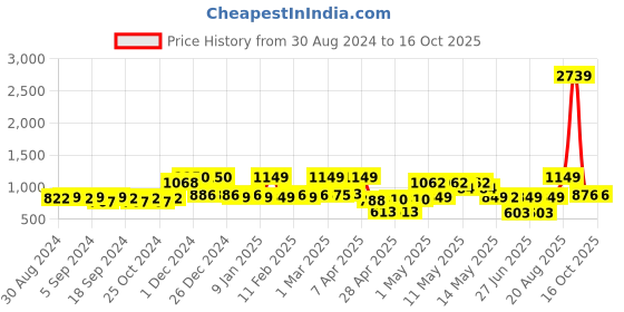 ajio.com random Set of 10 Individual Photo Frames random Price History Graph from 30 Aug 2024 to 16 Oct 2025