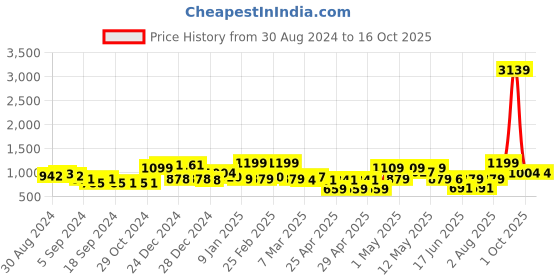ajio.com random Set of 10 Individual Photo Frames random Price History Graph from 30 Aug 2024 to 15 Oct 2025