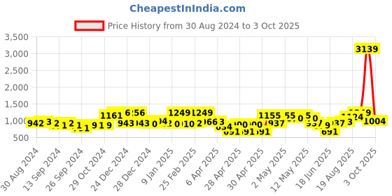 ajio.com random Set of 10 Photo Frames random Price History Graph from 30 Aug 2024 to 3 Oct 2025