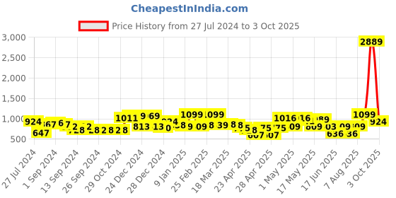 ajio.com random Set of 10 Photo Frames random Price History Graph from 27 Jul 2024 to 3 Oct 2025