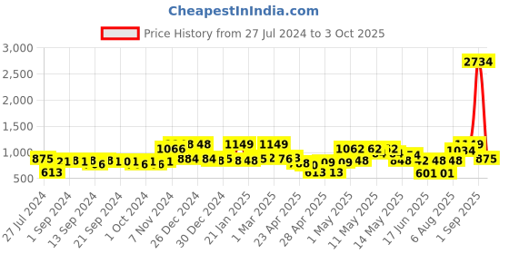 ajio.com random Set of 10 Photo Frames random Price History Graph from 27 Jul 2024 to 3 Oct 2025