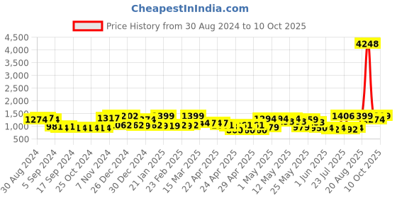 ajio.com random Set of 11 3D Collage Photo Frames random Price History Graph from 30 Aug 2024 to 10 Oct 2025