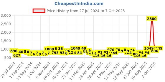 ajio.com random Set of 11 Photo Frames random Price History Graph from 27 Jul 2024 to 7 Oct 2025