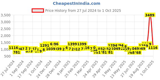 ajio.com random Set of 12 Individual Photo Frames random Price History Graph from 27 Jul 2024 to 1 Oct 2025