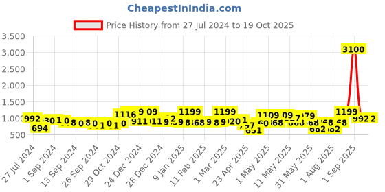 ajio.com random Set of 12 Individual Photo Frames random Price History Graph from 27 Jul 2024 to 17 Oct 2025