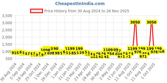 ajio.com random Set of 12 Individual Photo Frames random Price History Graph from 30 Aug 2024 to 26 Nov 2025
