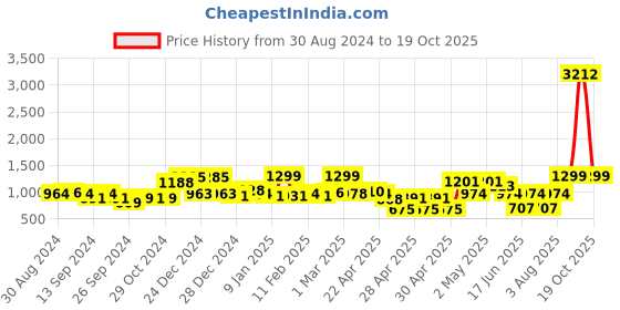 ajio.com random Set of 12 Individual Photo Frames random Price History Graph from 30 Aug 2024 to 19 Oct 2025