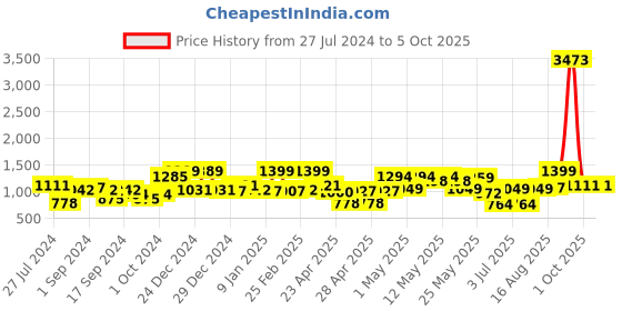 ajio.com random Set of 12 Individual Photo Frames random Price History Graph from 27 Jul 2024 to 5 Oct 2025