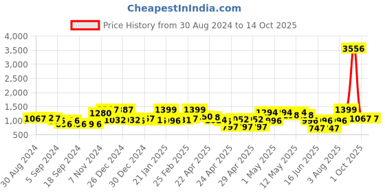 ajio.com random Set of 12 Photo Frames random Price History Graph from 30 Aug 2024 to 14 Oct 2025