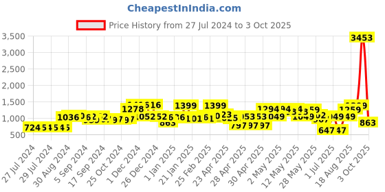 ajio.com random Set of 12 Synthetic Stick Photo Frames random Price History Graph from 27 Jul 2024 to 3 Oct 2025