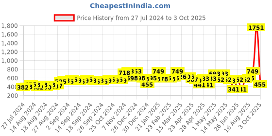ajio.com random Set of 13 Frames with Plaques random Price History Graph from 27 Jul 2024 to 3 Oct 2025