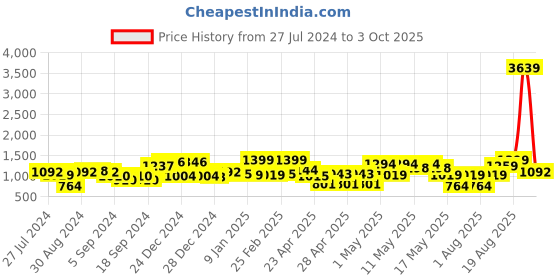 ajio.com random Set of 13 Individual Photo Frames random Price History Graph from 27 Jul 2024 to 3 Oct 2025