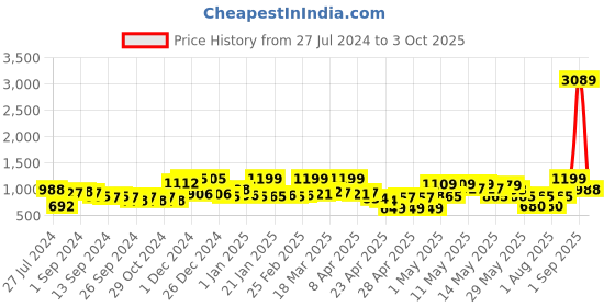 ajio.com random Set of 13 Individual Photo Frames random Price History Graph from 27 Jul 2024 to 3 Oct 2025