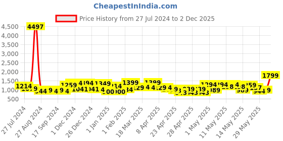 ajio.com random Set of 15 3D Collage Photo Frames random Price History Graph from 27 Jul 2024 to 2 Dec 2025