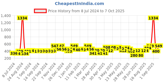 ajio.com random Set of 3 Photo Frames random Price History Graph from 8 Jul 2024 to 7 Oct 2025