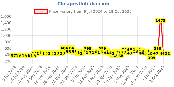 ajio.com random Set of 3 Photo Frames random Price History Graph from 9 Jul 2024 to 18 Oct 2025