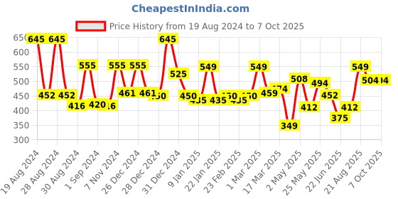ajio.com random Set of 3 Rectangular Wall Art Painting random Price History Graph from 19 Aug 2024 to 6 Oct 2025