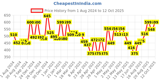 ajio.com random Set of 3 Wall Art Paintings random Price History Graph from 1 Aug 2024 to 12 Oct 2025
