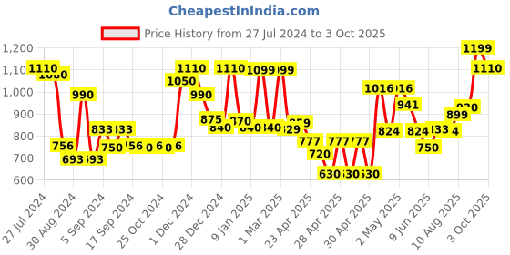 ajio.com random Set of 4 Decorative Wall Hangings random Price History Graph from 27 Jul 2024 to 3 Oct 2025