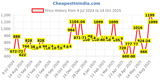 ajio.com random Set of 4 Decorative Wooden Wall Hangings random Price History Graph from 9 Jul 2024 to 14 Oct 2025