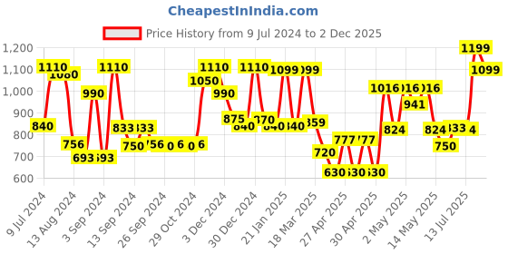 ajio.com random Set of 4 Decorative Wooden Wall Hangings random Price History Graph from 9 Jul 2024 to 2 Dec 2025