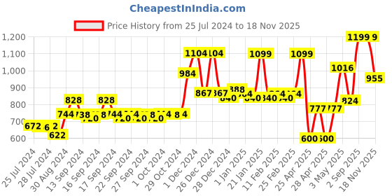ajio.com random Set of 4 Decorative Wooden Wall Hangings random Price History Graph from 25 Jul 2024 to 18 Nov 2025