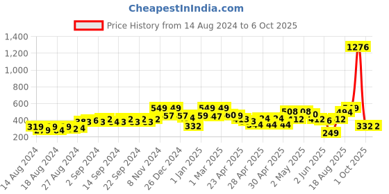 ajio.com random Set of 4 Frames with 6 Plaques random Price History Graph from 14 Aug 2024 to 5 Oct 2025