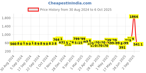 ajio.com random Set of 4 Frames with 6 Plaques random Price History Graph from 30 Aug 2024 to 5 Oct 2025