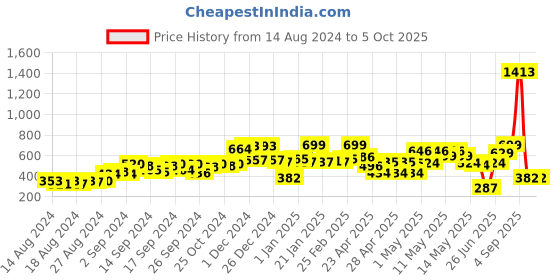ajio.com random Set of 4 Frames with 8 Plaques random Price History Graph from 14 Aug 2024 to 5 Oct 2025