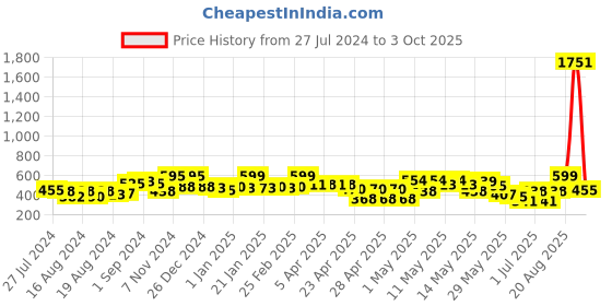 ajio.com random Set of 4 Frames with 9 Plaques random Price History Graph from 27 Jul 2024 to 3 Oct 2025
