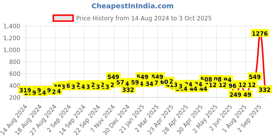 ajio.com random Set of 4 Frames with Plaques random Price History Graph from 14 Aug 2024 to 3 Oct 2025