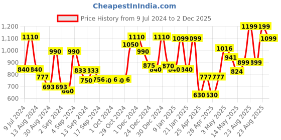 ajio.com random Set of 4 Round Wall Hanging Laminated Wood Planter Stand random Price History Graph from 9 Jul 2024 to 2 Dec 2025