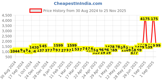 ajio.com random Set of 4 Textured Wall Shelf with Manual Instruction random Price History Graph from 30 Aug 2024 to 25 Nov 2025