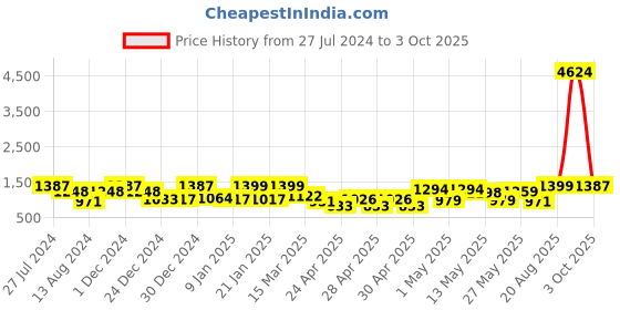 ajio.com random Set of 6 Rectangular Photo Frames random Price History Graph from 27 Jul 2024 to 3 Oct 2025