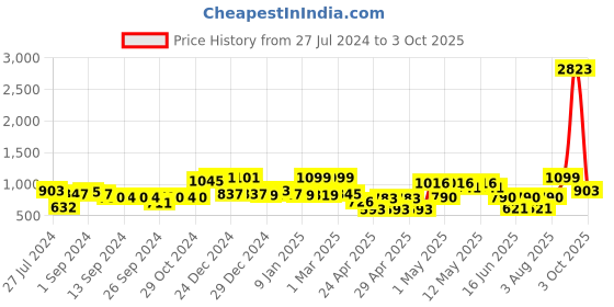 ajio.com random Set of 7 Individual Photo Frames random Price History Graph from 27 Jul 2024 to 3 Oct 2025