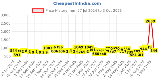 ajio.com random Set of 7 Photo Frames random Price History Graph from 27 Jul 2024 to 3 Oct 2025