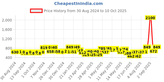 ajio.com random Set of 8 Individual Photo Frames random Price History Graph from 30 Aug 2024 to 10 Oct 2025