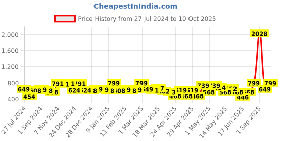 ajio.com random Set of 8 Individual Photo Frames random Price History Graph from 27 Jul 2024 to 10 Oct 2025