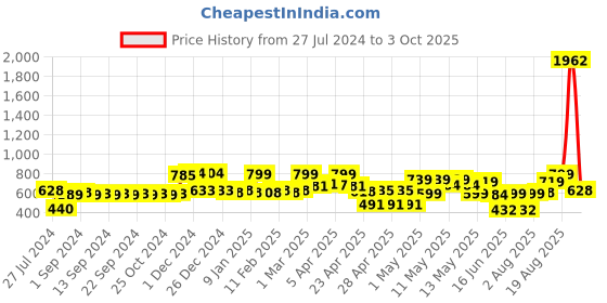 ajio.com random Set of 8 Photo Frames random Price History Graph from 27 Jul 2024 to 3 Oct 2025