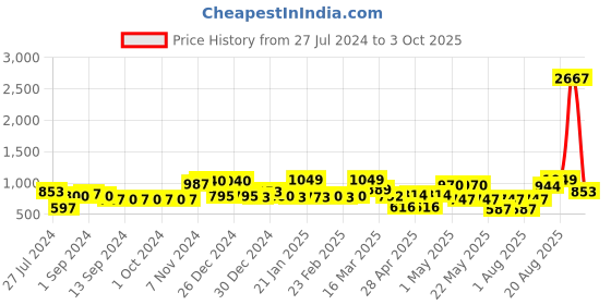 ajio.com random Set of 8 Photo Frames random Price History Graph from 27 Jul 2024 to 3 Oct 2025