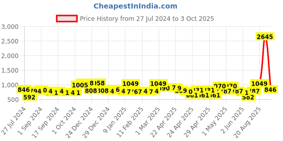 ajio.com random Set of 8 Photo Frames random Price History Graph from 27 Jul 2024 to 3 Oct 2025
