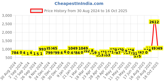 ajio.com random Set of 8 Photo Frames random Price History Graph from 30 Aug 2024 to 16 Oct 2025