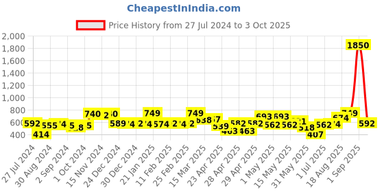 ajio.com random Set of 8 Photo Frames random Price History Graph from 27 Jul 2024 to 3 Oct 2025