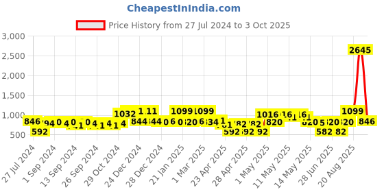 ajio.com random Set of 8 Photo Frames random Price History Graph from 27 Jul 2024 to 3 Oct 2025