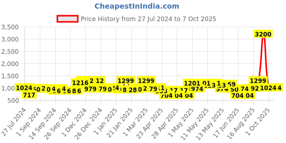 ajio.com random Set of 8 Photo Frames random Price History Graph from 27 Jul 2024 to 7 Oct 2025