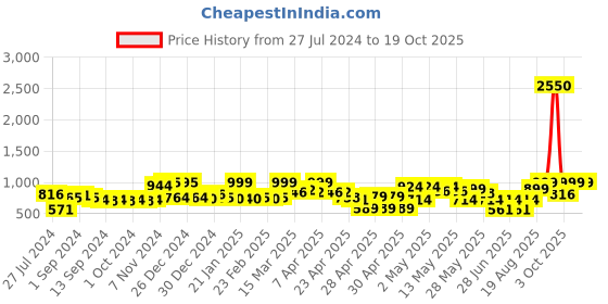 ajio.com random Set of 9 Individual Photo Frames random Price History Graph from 27 Jul 2024 to 15 Oct 2025