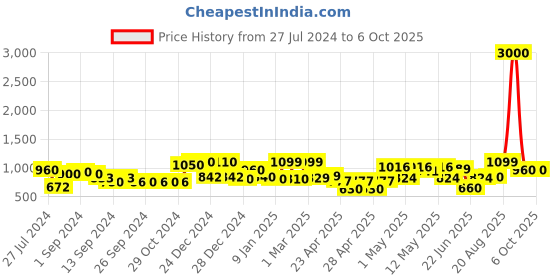 ajio.com random Set of 9 Individual Photo Frames random Price History Graph from 27 Jul 2024 to 5 Oct 2025